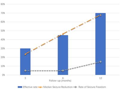 Vagus Nerve Stimulation Therapy for the Treatment of Seizures in Refractory Postencephalitic Epilepsy: A Retrospective Study